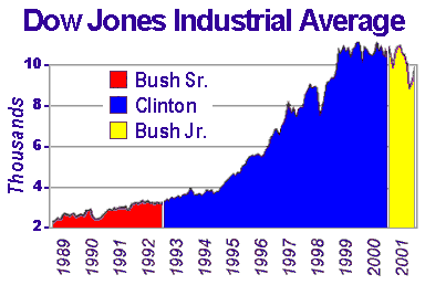 It's the Economy... STUPID!