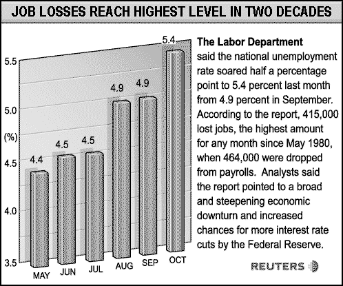 Unemployment Rate - June thru October 2001