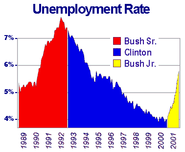 It's the Economy... STUPID!